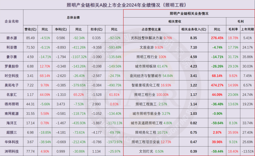 温其东|2024年中国照明产业链上市公司业绩大排行 第14张 温其东|2024年中国照明产业链上市公司业绩大排行 第14张