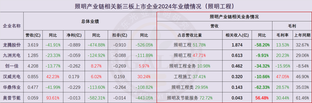 温其东|2024年中国照明产业链上市公司业绩大排行 第15张 温其东|2024年中国照明产业链上市公司业绩大排行 第15张