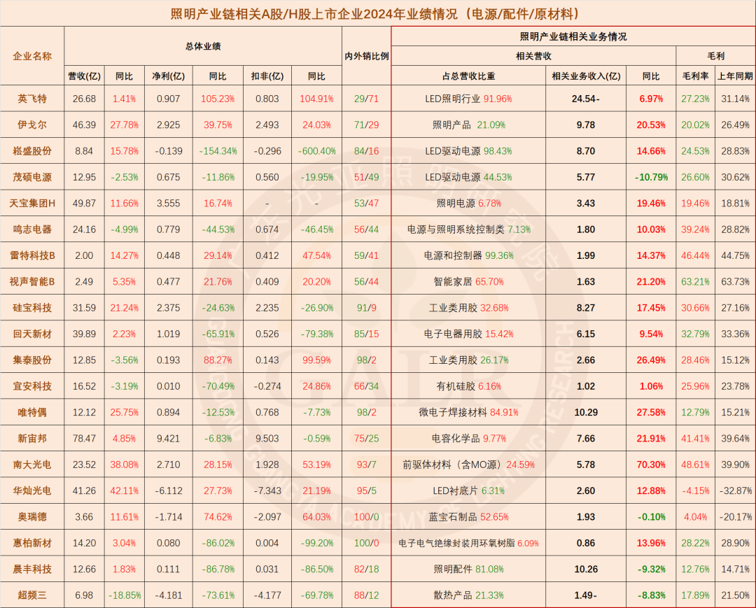 温其东|2024年中国照明产业链上市公司业绩大排行 第18张 温其东|2024年中国照明产业链上市公司业绩大排行 第18张