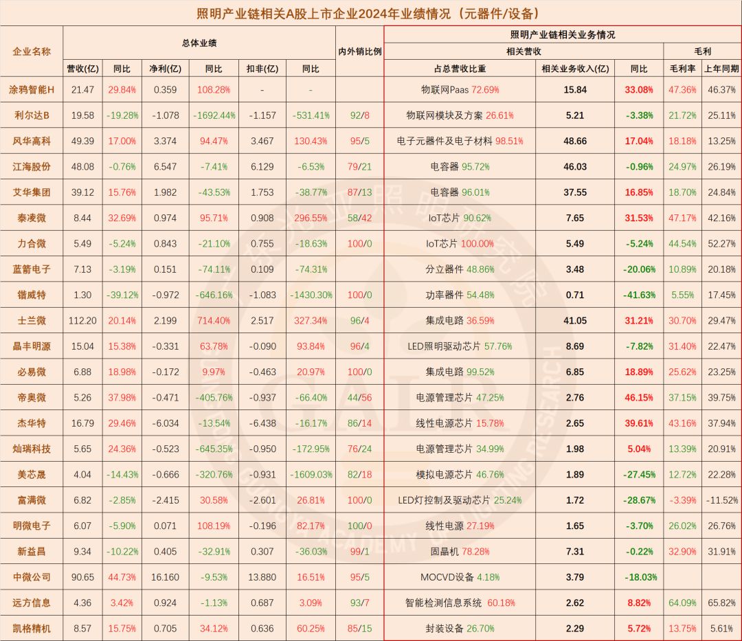 温其东|2024年中国照明产业链上市公司业绩大排行 第19张 温其东|2024年中国照明产业链上市公司业绩大排行 第19张