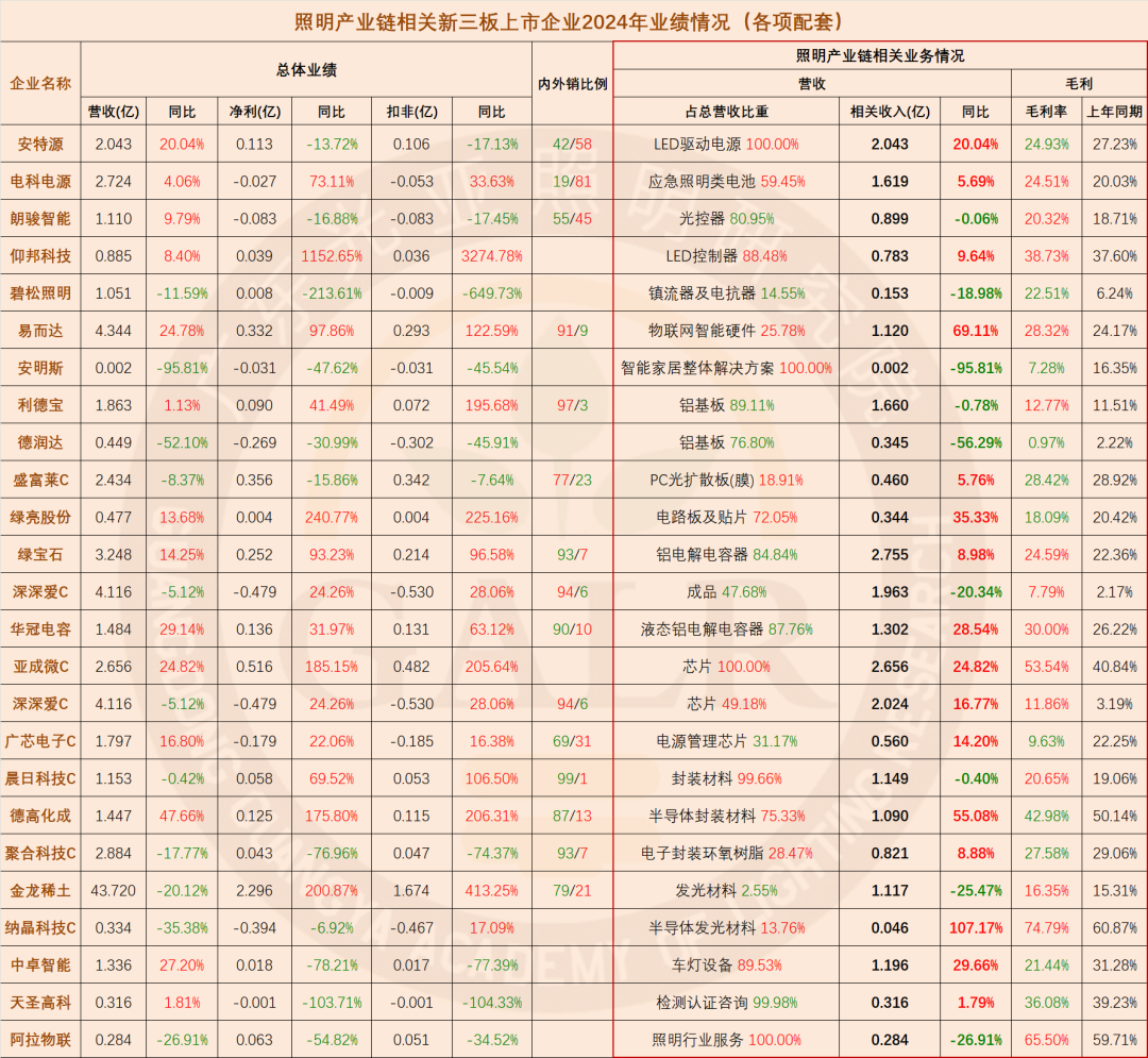 温其东|2024年中国照明产业链上市公司业绩大排行 第20张 温其东|2024年中国照明产业链上市公司业绩大排行 第20张