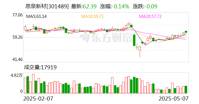 思泉新材:公司2025年4月18日公司股东户数为9321户 第1张 思泉新材:公司2025年4月18日公司股东户数为9321户 第1张