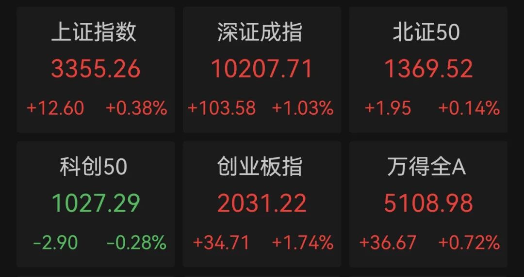 净利暴增3015.05%，市盈率2.3倍，301317，“20cm”涨停！低估值高成长优质科技股揭秘  第1张