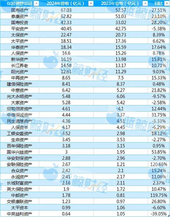 透视保险资管公司2024年业绩:营收突破400亿 TOP3净利超90亿占半壁江山 第1张 透视保险资管公司2024年业绩:营收突破400亿 TOP3净利超90亿占半壁江山 第1张