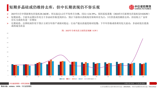 【建投晶硅】多晶硅:仓单隐忧加剧博弈,重申06多配机会 第15张 【建投晶硅】多晶硅:仓单隐忧加剧博弈,重申06多配机会 第15张