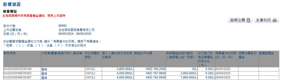 泡泡玛特被创始股东清仓!套现超22亿港元 第2张 泡泡玛特被创始股东清仓!套现超22亿港元 第2张