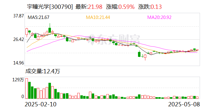 宇瞳光学:加快自动驾驶系统安全要求强制性国家标准研制对公司镜头业务没有影响 第1张 宇瞳光学:加快自动驾驶系统安全要求强制性国家标准研制对公司镜头业务没有影响 第1张