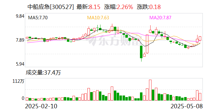 中船应急:公司无应披露而未披露信息 第1张 中船应急:公司无应披露而未披露信息 第1张