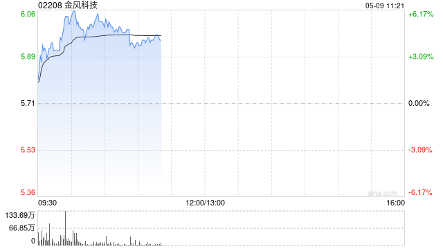 金风科技早盘涨超5% 机构指一季度风电行业需求高景气 第1张 金风科技早盘涨超5% 机构指一季度风电行业需求高景气 第1张