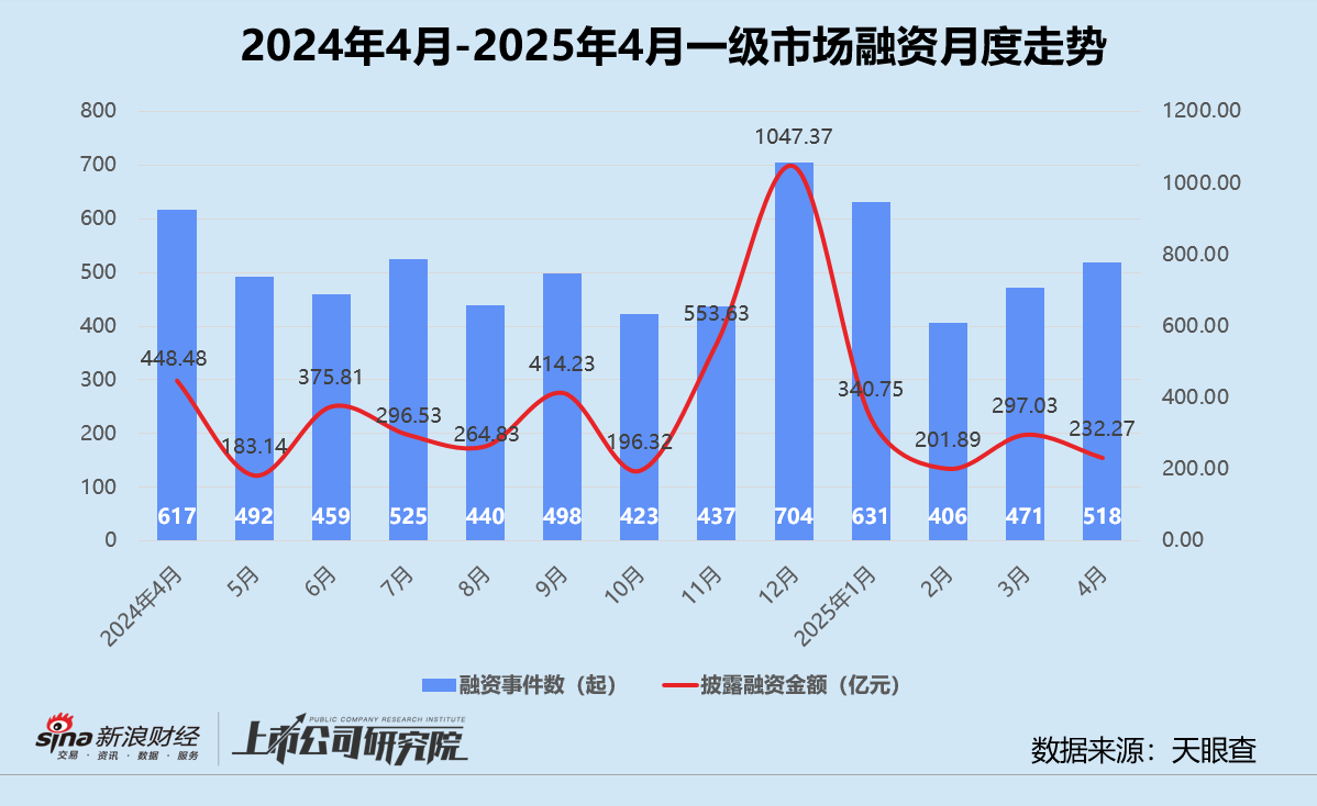 创投月报 | 4月投资事件、金额同比双降：弘毅携五粮液设新能源新材料基金 养元饮品斥16亿跨界参投长控集团  第2张