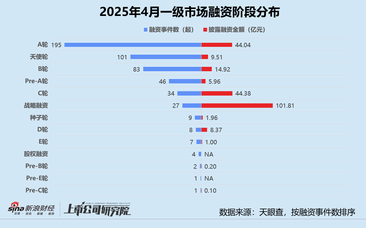 创投月报 | 4月投资事件、金额同比双降：弘毅携五粮液设新能源新材料基金 养元饮品斥16亿跨界参投长控集团  第3张