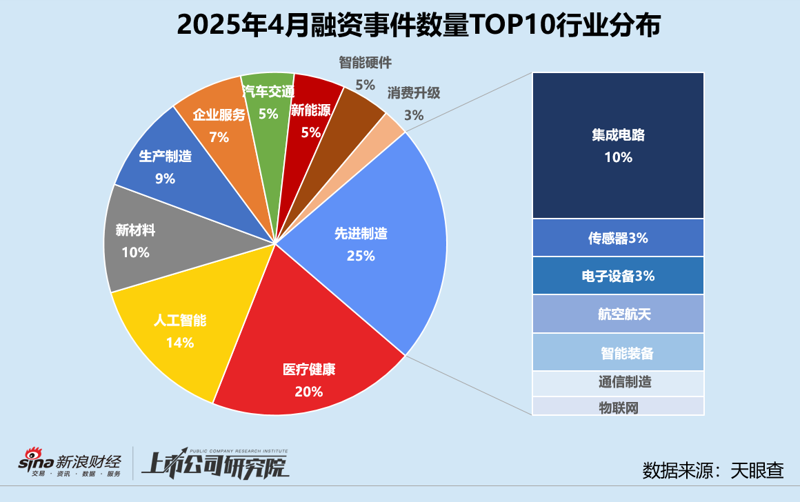 创投月报 | 4月投资事件、金额同比双降：弘毅携五粮液设新能源新材料基金 养元饮品斥16亿跨界参投长控集团  第5张