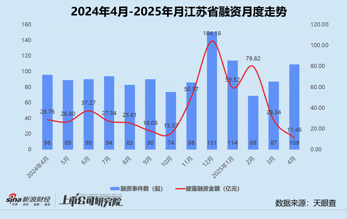 创投月报 | 4月投资事件、金额同比双降：弘毅携五粮液设新能源新材料基金 养元饮品斥16亿跨界参投长控集团  第8张