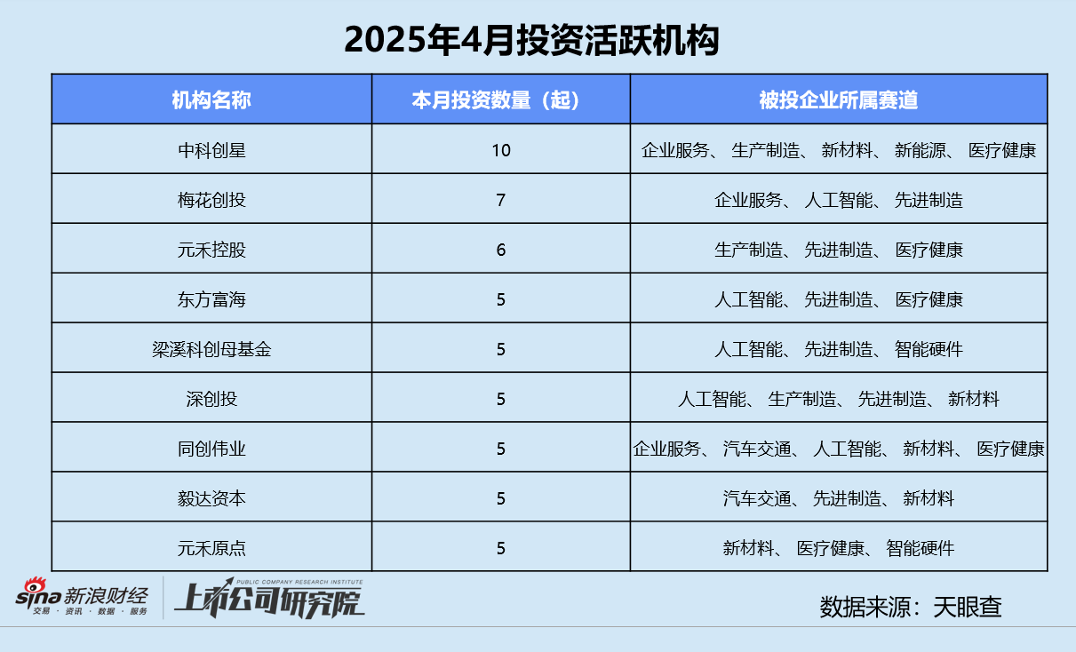 创投月报 | 4月投资事件、金额同比双降：弘毅携五粮液设新能源新材料基金 养元饮品斥16亿跨界参投长控集团  第9张