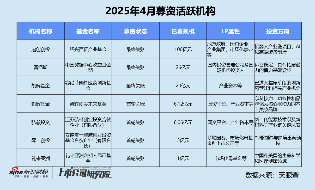 创投月报 | 4月投资事件、金额同比双降：弘毅携五粮液设新能源新材料基金 养元饮品斥16亿跨界参投长控集团  第10张