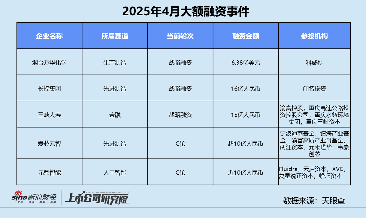 创投月报 | 4月投资事件、金额同比双降：弘毅携五粮液设新能源新材料基金 养元饮品斥16亿跨界参投长控集团  第11张