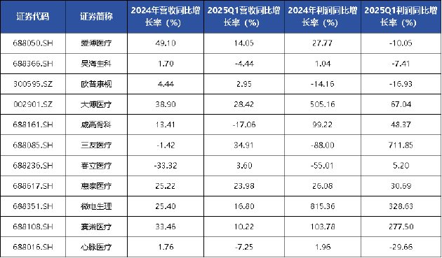 医疗器械行业开局再度遇冷 IVD板块成为业绩“重灾区” | 2024器械行业年报 第1张 医疗器械行业开局再度遇冷 IVD板块成为业绩“重灾区” | 2024器械行业年报 第1张