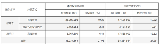 又现天价离婚:珠城科技大股东,付给女方超3亿市值股份“分手费” 第2张 又现天价离婚:珠城科技大股东,付给女方超3亿市值股份“分手费” 第2张