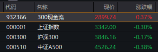 业绩显著改善!300现金流叒跑赢,562080再创新高!底仓配置新优选? 第1张 业绩显著改善!300现金流叒跑赢,562080再创新高!底仓配置新优选? 第1张