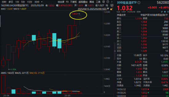 业绩显著改善!300现金流叒跑赢,562080再创新高!底仓配置新优选? 第2张 业绩显著改善!300现金流叒跑赢,562080再创新高!底仓配置新优选? 第2张
