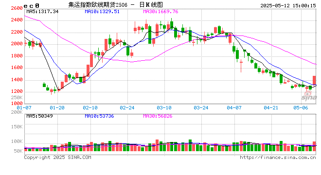 快讯:集运指数(欧线)主力合约日内涨超14.00% 第2张 快讯:集运指数(欧线)主力合约日内涨超14.00% 第2张