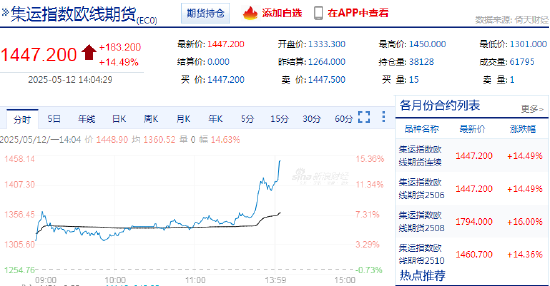 快讯:集运指数(欧线)主力合约日内涨超14.00% 第3张 快讯:集运指数(欧线)主力合约日内涨超14.00% 第3张