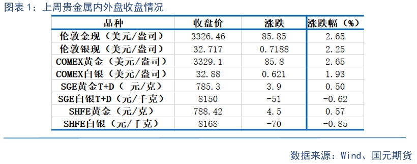 【贵金属】贸易战缓和下 贵金属高位震荡 第3张 【贵金属】贸易战缓和下 贵金属高位震荡 第3张