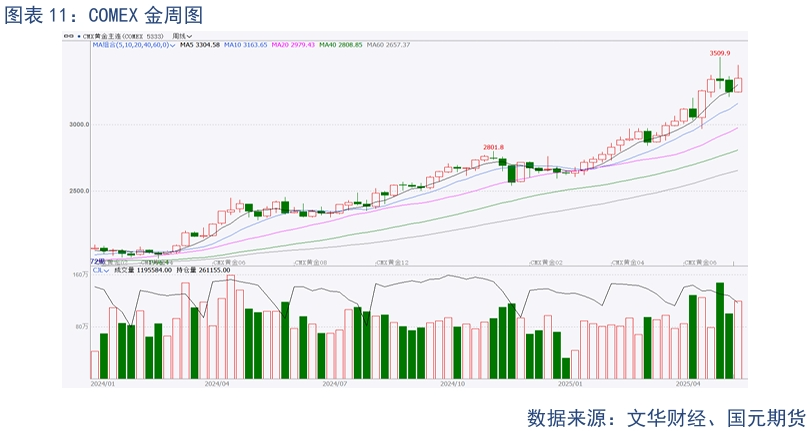 【贵金属】贸易战缓和下 贵金属高位震荡 第13张 【贵金属】贸易战缓和下 贵金属高位震荡 第13张