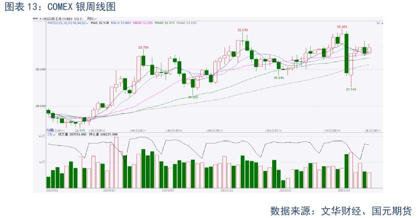 【贵金属】贸易战缓和下 贵金属高位震荡 第15张 【贵金属】贸易战缓和下 贵金属高位震荡 第15张
