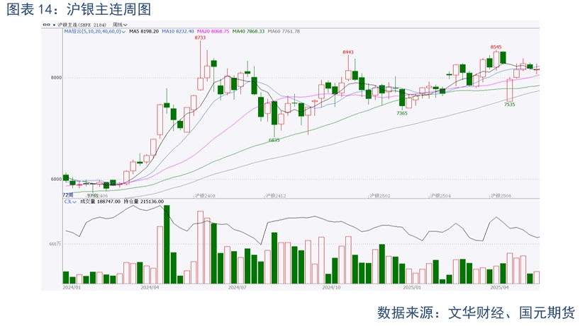 【贵金属】贸易战缓和下 贵金属高位震荡 第16张 【贵金属】贸易战缓和下 贵金属高位震荡 第16张
