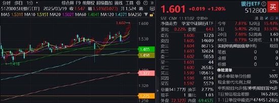 还得是银行!512800稳步5连阳,再探上市新高,最新规模超80亿元,稳居A股TOP1 第1张 还得是银行!512800稳步5连阳,再探上市新高,最新规模超80亿元,稳居A股TOP1 第1张