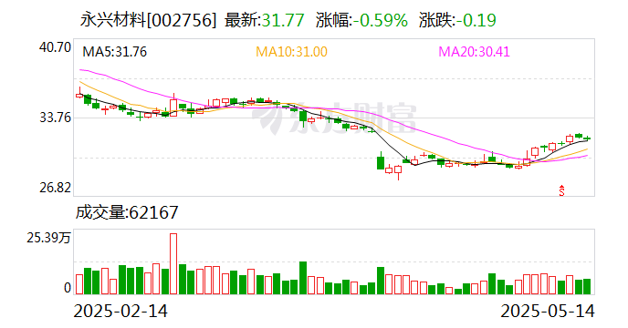 永兴材料:5月30日将召开2025年第一次临时股东大会 第1张 永兴材料:5月30日将召开2025年第一次临时股东大会 第1张