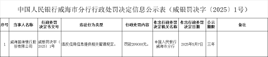 威海蓝海银行被罚20.9万元:违反信用信息提供相关管理规定 第1张 威海蓝海银行被罚20.9万元:违反信用信息提供相关管理规定 第1张
