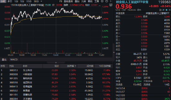 踩中机器人风口，东土科技飙升7.58%，159363逆市收涨！龙头公司低点反弹超68%，光模块强势回归？  第1张