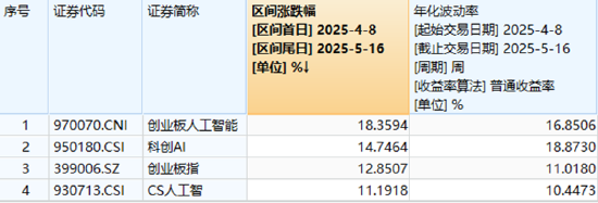 踩中机器人风口，东土科技飙升7.58%，159363逆市收涨！龙头公司低点反弹超68%，光模块强势回归？  第2张