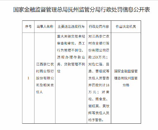 江西崇仁农村商业银行被罚150万元:重大关联交易未经审查和审批等 第1张 江西崇仁农村商业银行被罚150万元:重大关联交易未经审查和审批等 第1张