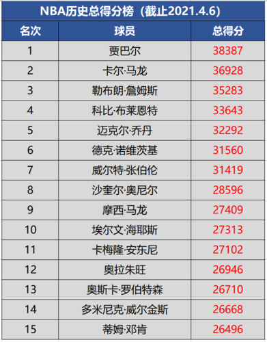 nba历史季后赛得分榜(nba历史季后赛得分榜排名) 第1张 nba历史季后赛得分榜(nba历史季后赛得分榜排名) 第1张