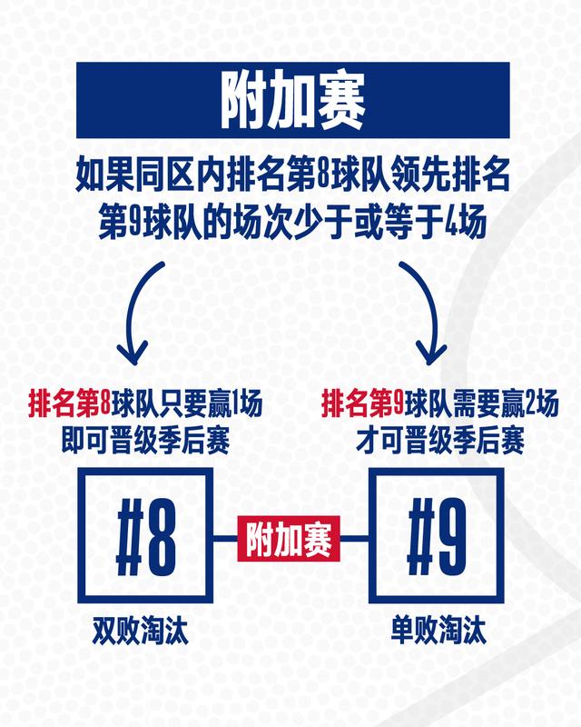 nba晋级季后赛规则图(nba2021季后赛晋级之后) 第1张 nba晋级季后赛规则图(nba2021季后赛晋级之后) 第1张