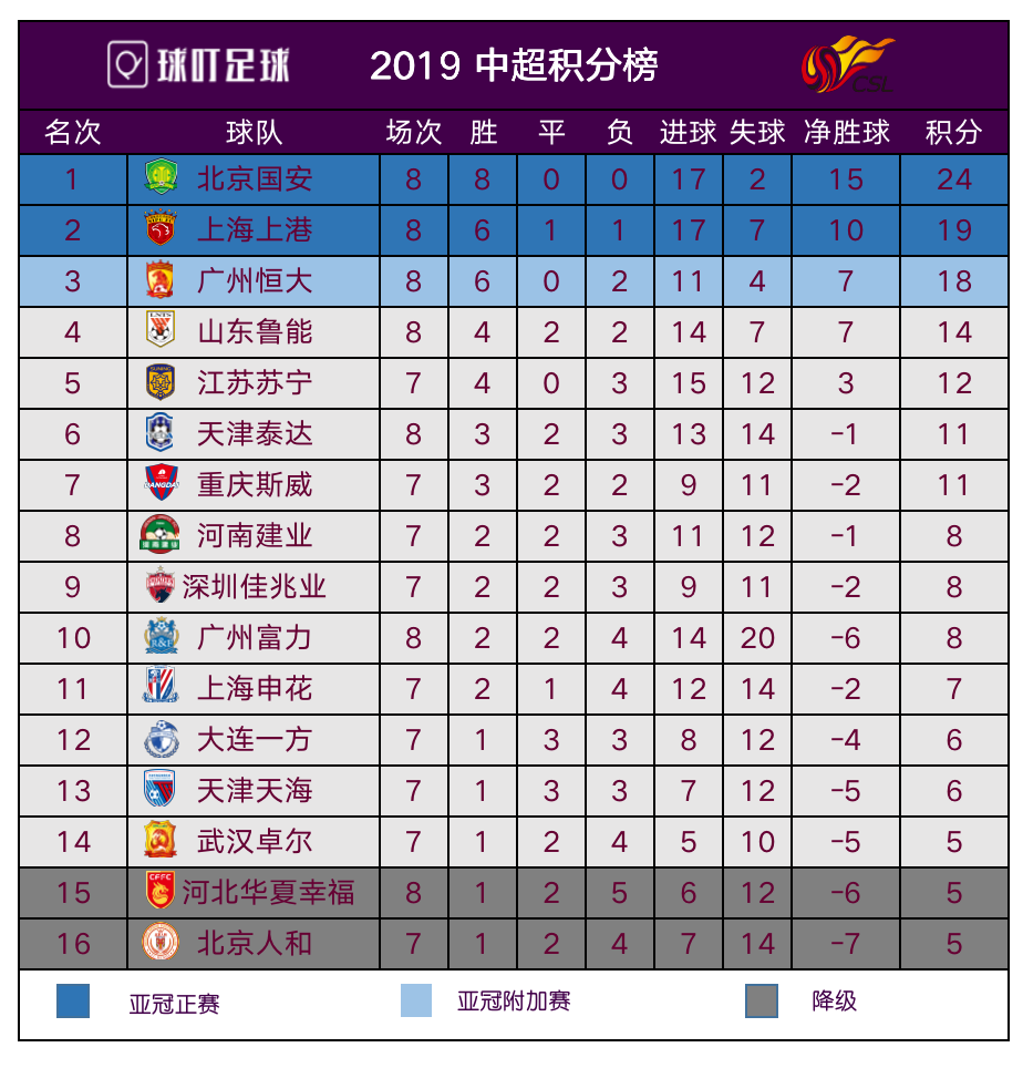 中超2023年积分榜(中超2023年积分榜图片) 第2张 中超2023年积分榜(中超2023年积分榜图片) 第2张
