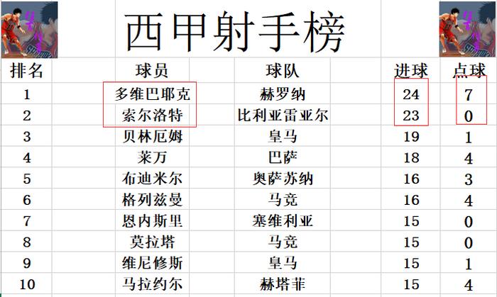 西甲最新积分(西甲最新积分榜排名榜)  第2张