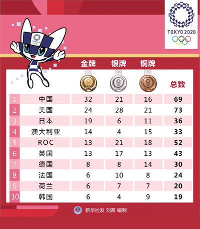 东京奥运会金牌数量排行(东京奥运会金牌数量排行表) 第1张 东京奥运会金牌数量排行(东京奥运会金牌数量排行表) 第1张