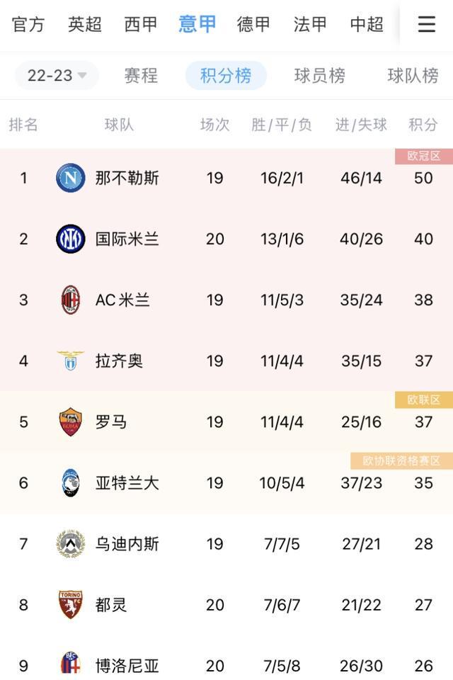 国米意甲积分排名(冠军相?国米豪取意甲5连胜 领先米兰7分) 第1张 国米意甲积分排名(冠军相?国米豪取意甲5连胜 领先米兰7分) 第1张