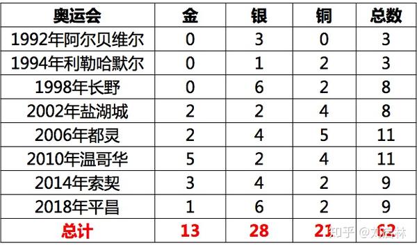 冬奥会奖牌榜排名(冬奥会奖牌榜总排名) 第2张 冬奥会奖牌榜排名(冬奥会奖牌榜总排名) 第2张