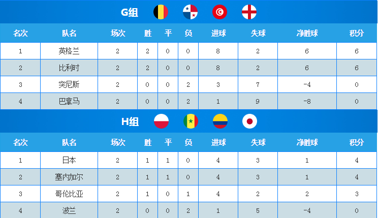 世界杯2018排名(2818年世界杯排名)  第2张