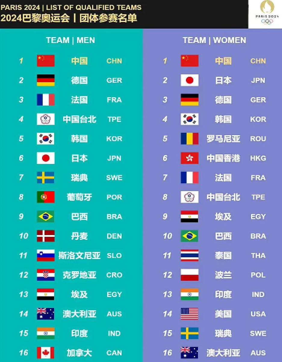 乒乓球世界排名前十(乒乓球世界排名前十名) 第1张 乒乓球世界排名前十(乒乓球世界排名前十名) 第1张