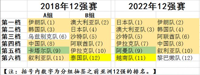 2022亚洲十二强赛赛程(2022亚洲12强比赛地点)  第2张
