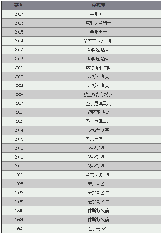 nba近二十年总冠军列表(nba近二十年总冠军列表常规赛数据)  第1张