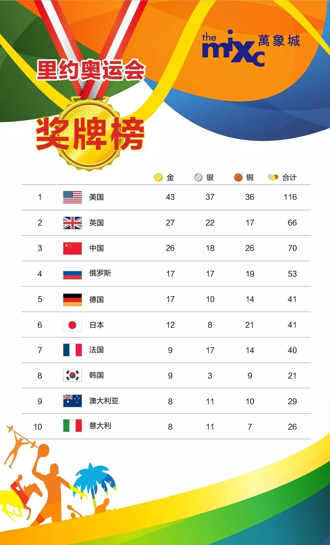 2016里约奥运会奖牌排行榜(2016年里约奥运会奖牌榜的名次是多少)  第1张
