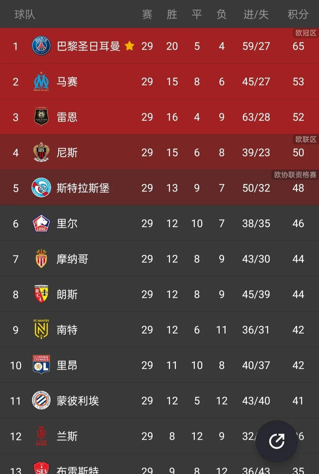 欧冠积分榜排名(欧冠积分榜排名荷甲) 第1张 欧冠积分榜排名(欧冠积分榜排名荷甲) 第1张