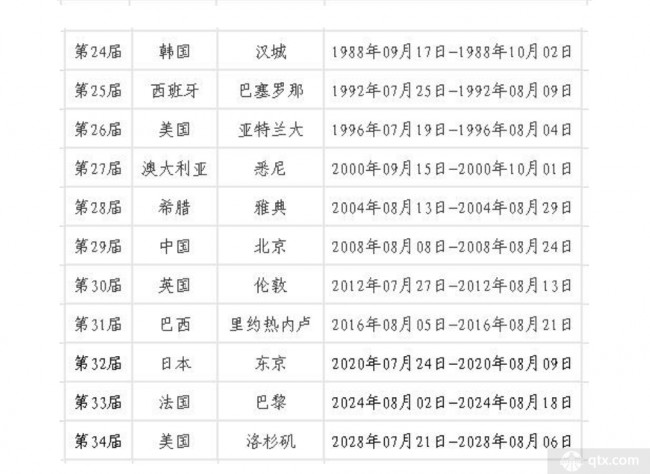 历届奥运会一览表(历届奥运会一览表一届奥运会)  第1张